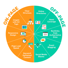 on page seo and off page seo