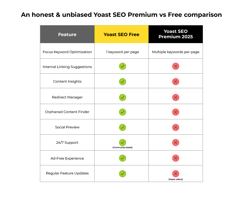 yoast seo pricing