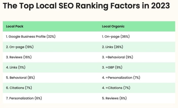 local seo ranking factors