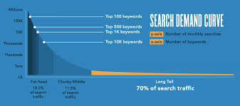 longtail seo