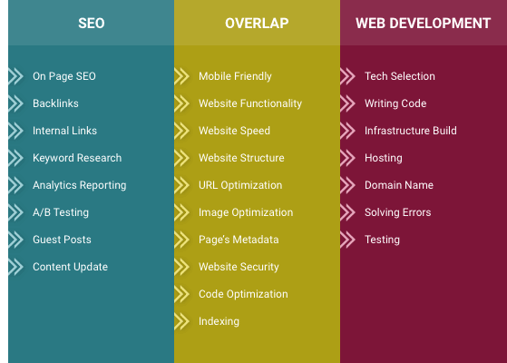 seo development